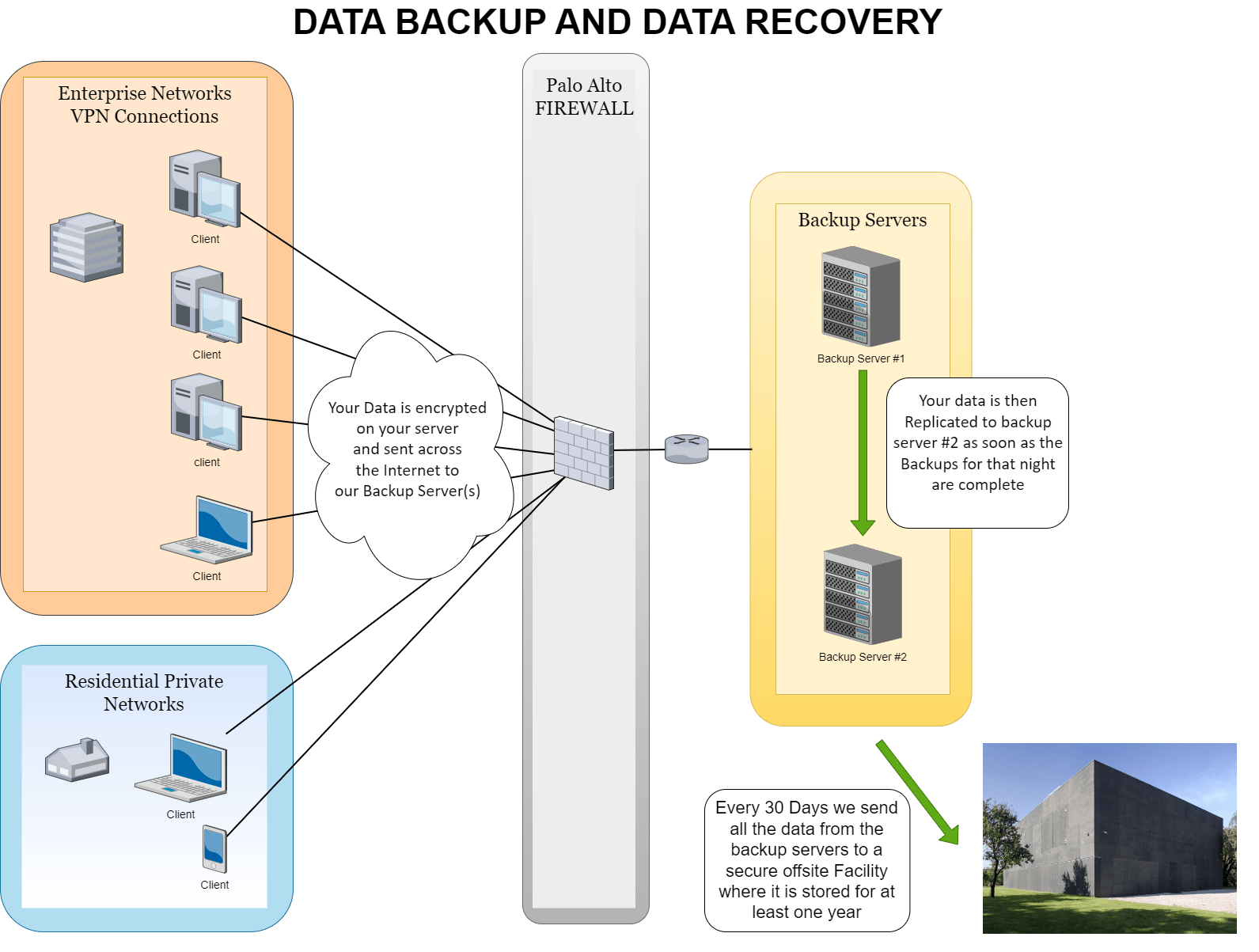 Data Backup & Recovery