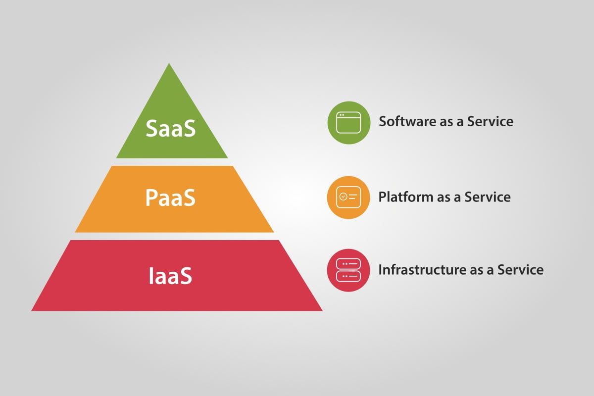 IaaS vs. PaaS vs. Saas