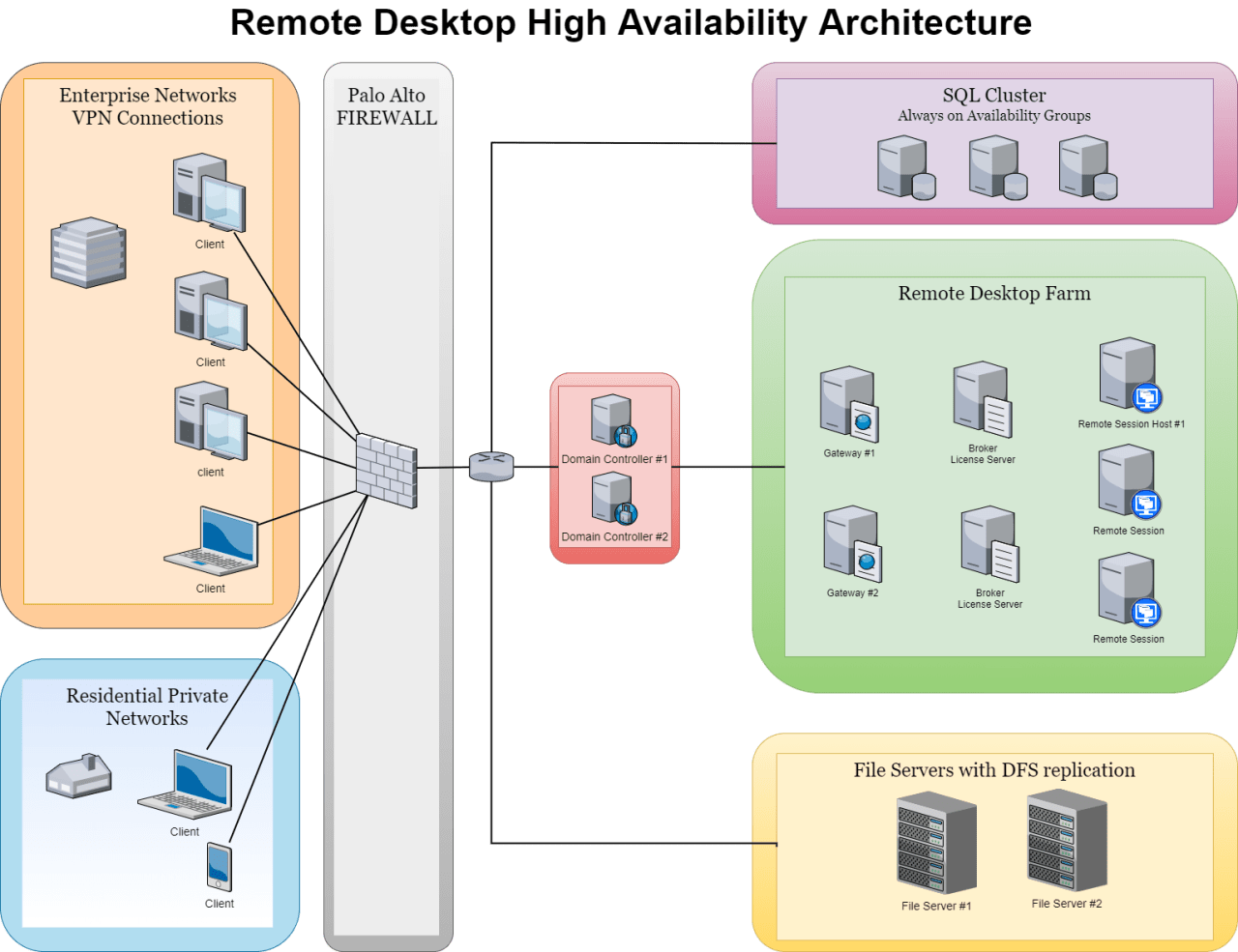 Virtual Desktop Infrastructure Thin Nology