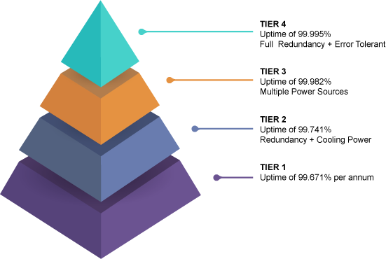 Data Center Tiers Explained 