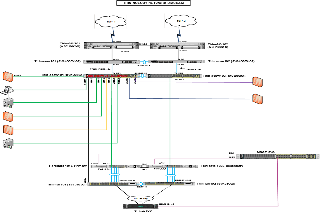 Vdi Network Thin Nology